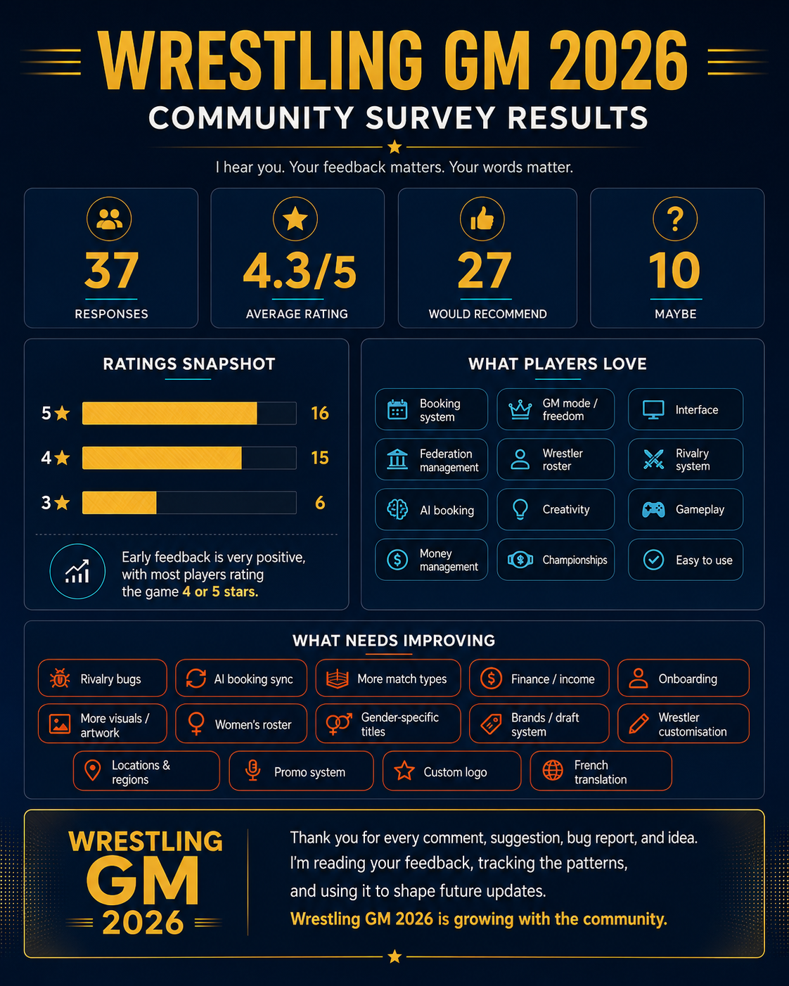Wrestling GM 2026 Survey Results: I Hear You